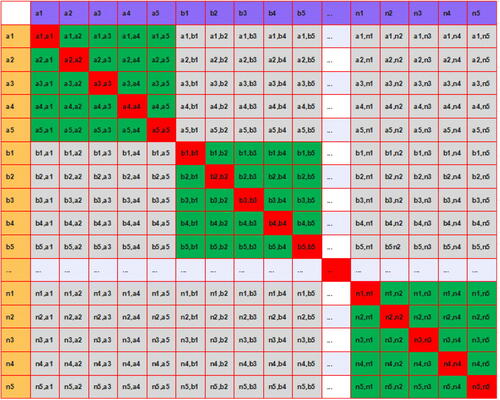 Figure 5. Arrays showing n-numbers of subjects being cross-matched, the red boxes across the diagonal indicate self-match scores, the grey boxes indicate impostor match scores, and, the green boxes depict the genuine match scores.