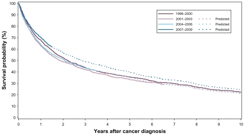 Figure 1 Overall survival in Danish invasive bladder cancer patients diagnosed in the period 1998–2009 in two of five Danish regions.