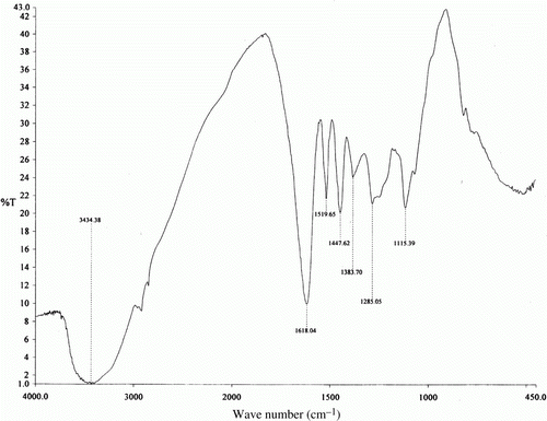 Figure 1.  FTIR spectrum of coconut coir dust extract.