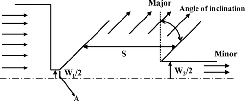 FIG. 2 2D symmetric section of the improved virtual impactor where the major is tilted more towards the minor.