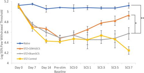 Figure 3 Paw withdrawal thresholds for each experimental group over time. * p < 0.05; ** p < 0.01.