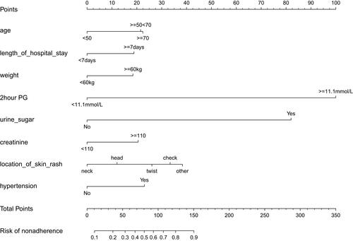 Figure 2 Development of the HZ nomogram. The chart is made from the data based on gender, age, length of hospital stay, weight, 2 hour PG, creatinine, location of skin rash, and hypertension.