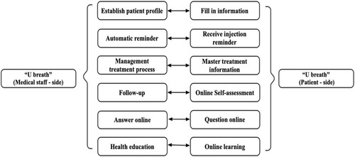 Figure 2 Interaction of functions between medical staff-side and patient-side.