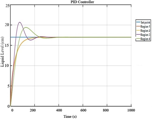 Figure 8. Comparative level response of four regions at SP = 17 cm using the PID controller in the absence of disturbance.