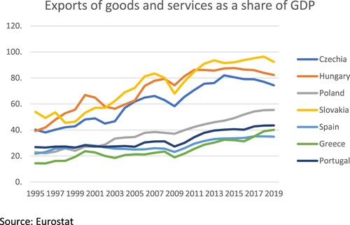 Figure 4. Exports of goods and services as a share of GDP.