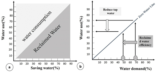 Figure 1. The conception of near-zero water consumption building method.