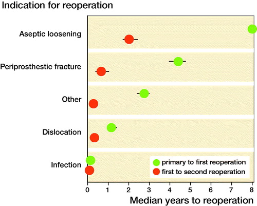 Figure 3. Median time between the primary THR and the 1st-time reoperation and between 1st- and 2nd-time reoperation for the different indications.