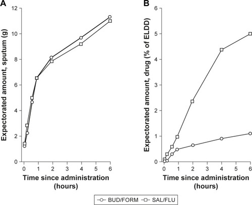 Figure 1 Cumulative mean amounts of expectorated sputum (A) and budesonide and fluticasone propionate (B) over 6-hour collection after inhalation of a dose of salmeterol/fluticasone propionate (50/500 µg via Diskus®; GlaxoSmithKline, Brentford, UK) or budesonide/formoterol (400/12 µg via Turbuhaler®; AstraZeneca, Gothenburg, Sweden). Mean value plots of the amount of (A) expectorated sputum (arithmetic means) and (B) budesonide and fluticasone propionate in the expectorated sputum (percentage of ELDD, geometric means), cumulative over the 6-hour collection period.