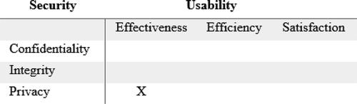 Figure 5. Matrix for describing a potential conflict between effectiveness in use and privacy.