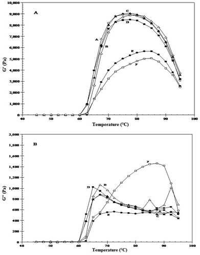 Figure 5. (A): Changes in G’ for wheat cultivar starches during heating. (B): Changes in G” for starches during heating. Here: (A) C-306, (B) PBW-373, (C) WH-147, (D) WH-1025, (E) PBW-343, and (F) PBW-502.