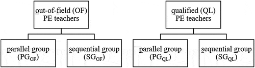 Figure 1. Nested design of the study. Group (PG vs. SG) serves as the top group factor and qualification (OF vs. QL) as the subgroup factor