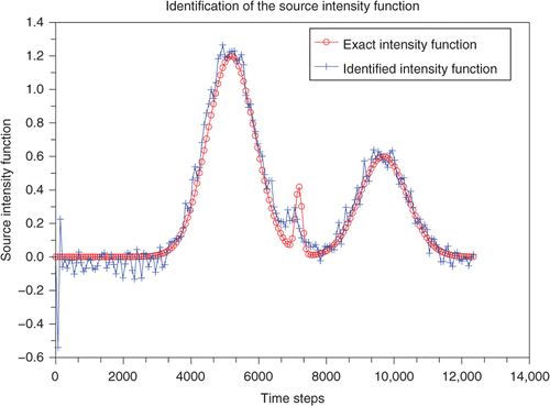 Figure 4. Graph of location S2: Noise 5%, , ErrorLam =19.01%.