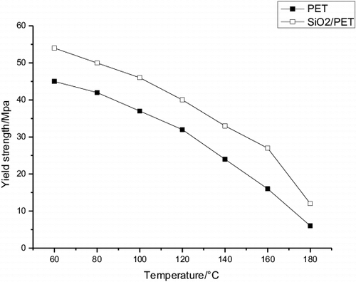 Figure 6. The yield strength with temperature.