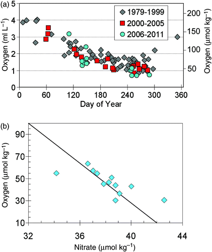 Fig. 10 Oxygen (ml L−1) and nitrate (μmol kg−1) near bottom at Station LB08, 1978 to 2011. (a) Oxygen concentration versus day of year; (b) comparison of nitrate and oxygen concentrations. The black line has a slope of 9.