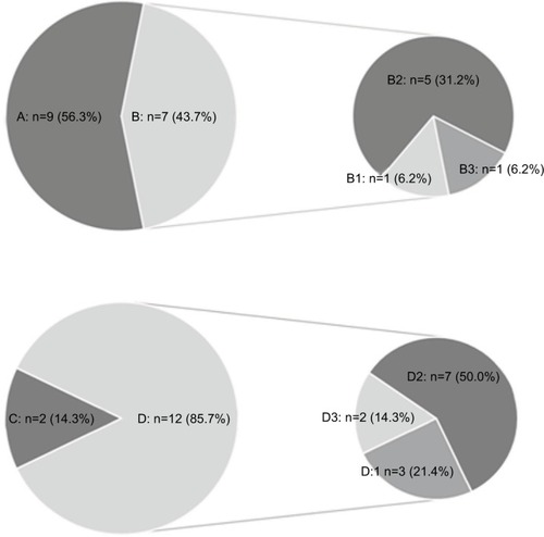 Figure 4 Pie charts depicting the response of the ZAP patients to ozone injection.
