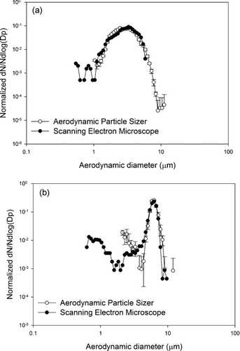 FIG. 6 Normalized average number-weighted distribution of 2 (a) and 6 (b) μm (physical diameter) glass and polymer spherical particles by APS and by scanning electron microscope.