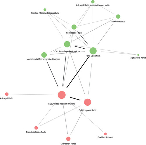 Figure 4 Herb network for recovery stage.