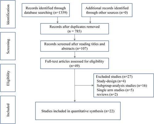 Figure 1. PRISMA flowchart of relapsed/refractory multiple myeloma randomized controlled trials.
