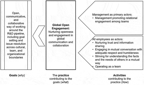 Figure 4. A summary of the findings in global open engagement.