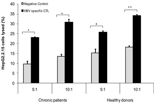 Figure 8 Showed the cytotoxicity assay for HBV-specific-CTL against HepG2.2.15 cell line in different ratio for different chronic patients and different healthy donors (**p < 0.001, *p < 0.05).