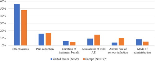 Figure 2. Comparison of the conditional relative importance of treatment attributes between US and European patients. Abbreviation. AE, adverse event. *Adapted from Willems et al.Citation12.