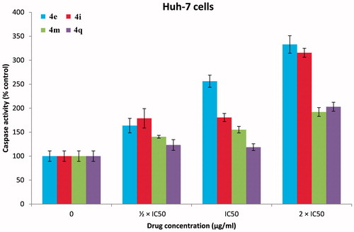Figure 9. Caspase 3/7 assay results of PPADs 4e, 4i, 4m, and 4q against Huh-7 cell line (24 h incubation). The results were significant; p < .05, n = 3.