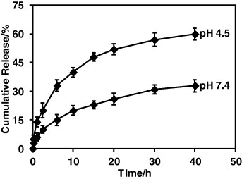 Figure 5. Drug release profiles of DOX/PS–PAA–PEG at pH 4.5 and 7.4.