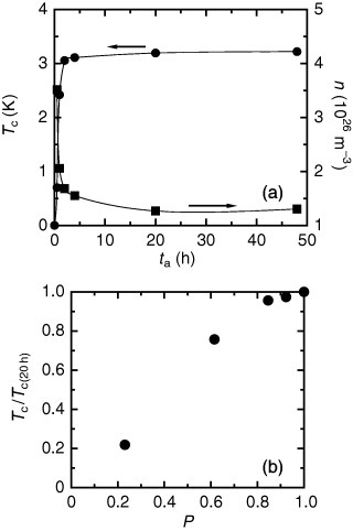 Figure 5 (a) Dependences of Tc (•) and n (▪) on annealing time ta for films with x = 0.01. The value of Tc was defined as the temperature at which half of the normal-state resistance was restored. (b) Dependence of Tc on crystallinity factor P.