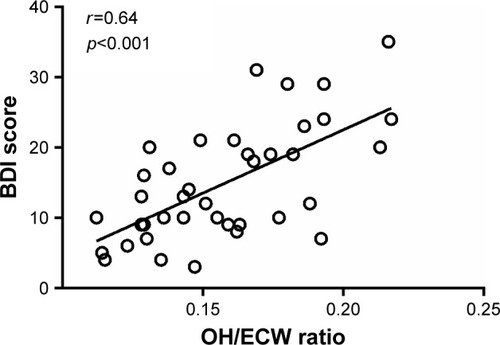 Figure 2 Correlation of hydration status index overhydration to extracellular water (OH/ECW) ratio with Beck Depression Inventory (BDI) scores.