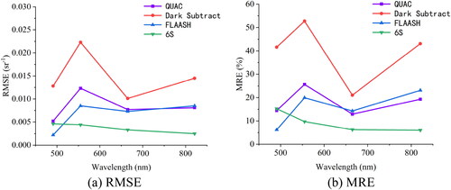 Figure 11. Accuracy comparison of each band after AC using different methods.