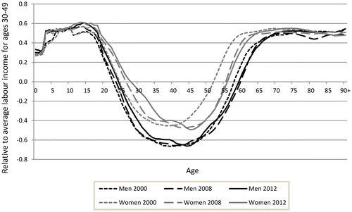 Figure 3. The evolution of life cycle deficit for men and women, 2000–2012. Source: European Commission (Citation2012); Eurostat (Citation2014a, 2015a); Statistical Office of the Republic of Slovenia (Citation2014); own calculations.