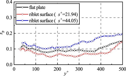 Figure 14. Contributions of the large-scale streamwise vortices to overall mean shear.