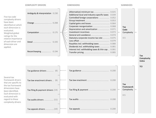 Figure 2. Concept of tax complexity.Notes: Tax code: Each dimension of the tax code is evaluated with regard to the complexity drivers ambiguity & interpretation, change, computation, detail and record keeping (panel A of Online Appendix 1). Weights are applied based on the global importance rating of each complexity driver and dimension and are displayed in gray. Tax framework: Each dimension of the tax framework is evaluated with regard to several complexity drivers that are specific to each dimension (panel B of Online Appendix 1). The number of drivers per tax framework dimension is indicated in gray in brackets. The complexity drivers and dimensions are weighted equally. For the construction of the TCI and the tax code and tax framework complexity subindices see eqs. (1) and (2).