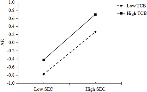 Figure 3 Moderating analysis of SEC on AE.