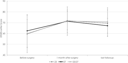 Figure 2 23G versus 27G and hybrid 23/27G minimally invasive vitrectomy: evolution of best-corrected visual acuity from before until 1 month after surgery. There were no significant differences between the groups.