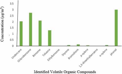 Figure 1. Mean concentrations of VOCs from the combustion of agricultural residues.
