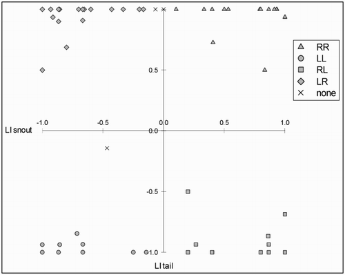 Figure 5. Graphical representation of the cluster analysis: Each individual is positioned on the graph according to its laterality indices (LIs) for snout (x-axis) and tail (y-axis). Positive values reflect a right bias and negative values a left bias. The various filled symbols indicate the different clusters: The first letter indicates the direction (R for right, L for left) of the bias for the snout, the second letter indicates the direction of the bias for the tail. Crosses indicate subjects that were not assigned to any cluster (due to a distance greater than 0.9 from the centre of any cluster).