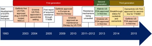 Figure 1 Timeline of EGFR-small molecule inhibitors, which shows the development of different generations of EGFR-TKIs up to 2015.