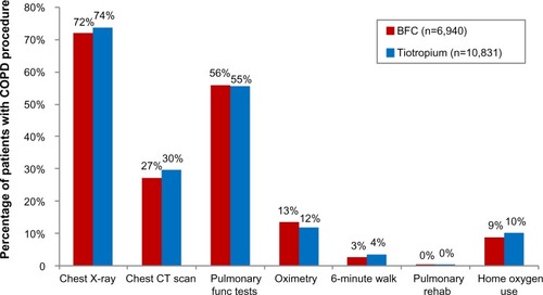 Figure 2 COPD-related resource utilization by procedure during 12-month preindex period.