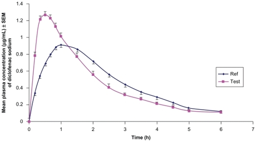 Figure 1 Linear plot of mean plasma concentrations (μg/mL) versus time profile of diclofenac sodium for test and reference formulations in 10 obese (BMI > 25) male subjects under fasting conditions.
