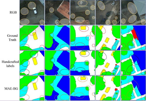 Figure 11. Imprecise boundaries in ground-truth data. From top to bottom, the original RGB image, the ground-truth data, our manually handcrafted labels, and the segmentation results obtained by the proposed MAE-BG network.