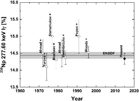 Figure 11. Comparison of the gamma-ray emission probabilities of 277.60 keV of 239Np in chronological order. The gray area indicates the uncertainty of the evaluated value of ENSDF.