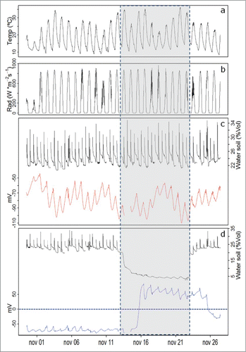 Figure 1. Electrophysiological response of Persea americana plants measured with the Keithley voltmeter.