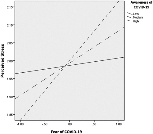 Figure 1. Conditional effect of fear of COVID-19 on perceived stress.