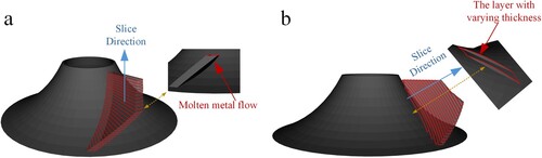 Figure 20. The results of planar layering method. (a) Slicing along the axial direction of the blade and (b) slicing along the normal direction of substrate.