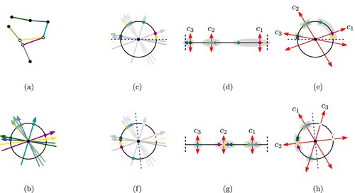 Figure 2. Illustration of how the slopes of the edges of a network (a) are interpreted as a set of circular data (b). Two distinct cases of clustering are shown in (c)–(e) and (f)–(h). We can cut the data (c) & (f) to obtain a 1-dimensional list of data points (d) & (g). After using a k-median clustering algorithm, we obtain an orientation system (e) & (h) from the median of every cluster. It is clear to see that the quality of the clustering is dependent on the choice of cut, e.g. 0∘ in (c) or 94∘ in (f). Note that our data range is only 0∘ to 180∘ and three points have been mirrored in (f) and (h) for illustrative purposes. (a) Example network. (b) Edge slopes. (c) Cut at 0∘. (d) 1-dimensional data. (e) Resulting clustering. (f) Cut at 94∘. (g) 1-dimensional data and (h) Resulting clustering.
