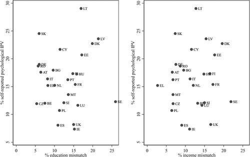 Figure 2. Correlation between status mismatch and self-reported psychological IPV.