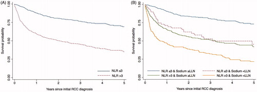 Figure 1. Kaplan-Meier curves for overall survival according to (A) NLR and (B) NLR and serum sodium groups at time of initial RCC diagnosis. NLR: neutrophil-lymphocyte ratio; RCC: renal cell carcinoma; LLN: lower limit of normal.