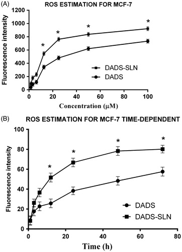 Figure 8. (A) Effect of dose on generation of ROS by DADS and DADS-SLN in MCF-7 cells after 24 h treatment was determined by ROS assay using DCF-DA. Data as mean ± SD (n = 3). *P < 0.05, DADS versus DADS-SLN. (B) Effect of time of treatment on generation of ROS by DADS and DADS-SLN. MCF-7 cells were treated with three formulations (10-μM DADS), and generation of ROS was determined at predetermined time points of 1,3, 6, 12, 24,48, and 72 h. Data as mean ± SD (n = 3). *P < 0.05, DADS versus DADS-SLN.