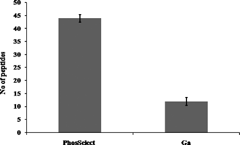 Figure 2. Comparative analysis of phosphopeptide recovery in PHOS-Select IMAC (a) and Ga-IMAC (b) having at least two phosphorylated sites. PHOS-Select IMAC recovered 46 double charge phosphopeptides whereas Ga-IMAC identified 13 double charge phosphopeptides.